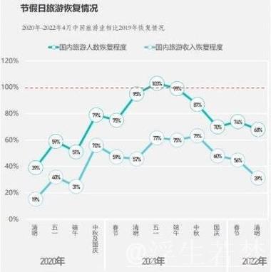 “五一”假期旅游热潮渐起 文旅消费升级展现三大趋势