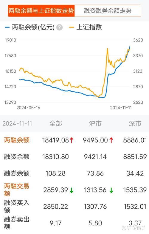 两融余额量质齐升释放积极信号 两融余额量质齐升释放积极信号